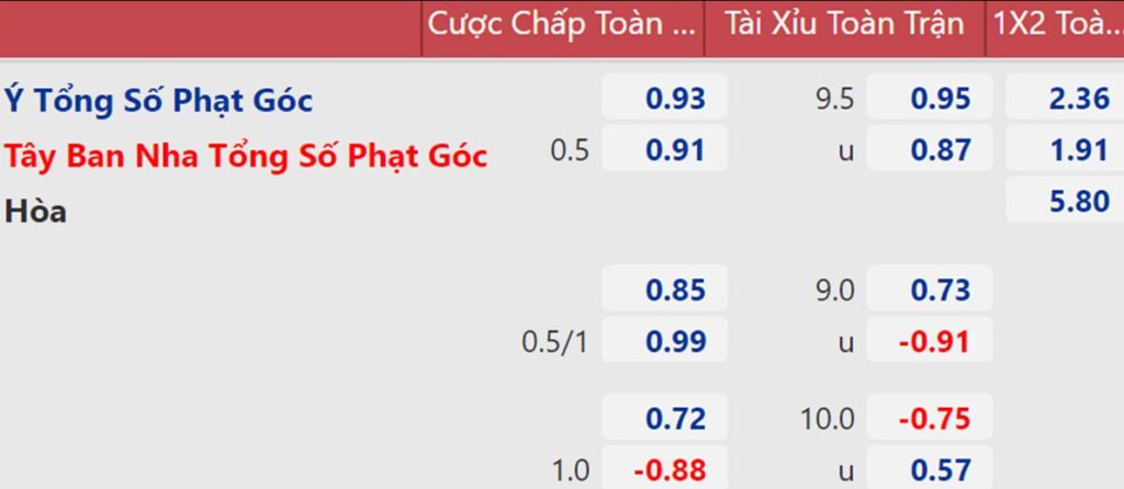 Những kèo cược hiển thị tại mục tỷ lệ kèo Socolive